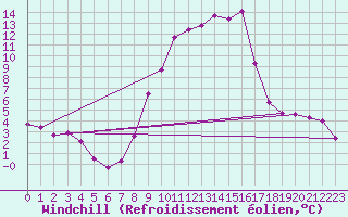 Courbe du refroidissement olien pour Waibstadt