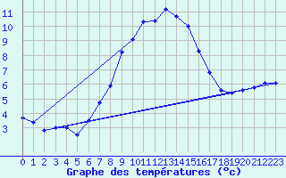 Courbe de tempratures pour Obergurgl