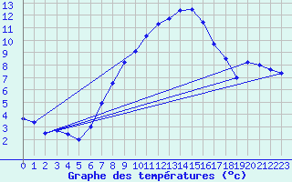 Courbe de tempratures pour Odorheiu