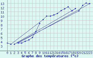 Courbe de tempratures pour Wolfach