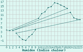 Courbe de l'humidex pour Selonnet (04)