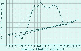 Courbe de l'humidex pour Primda