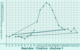 Courbe de l'humidex pour Warth