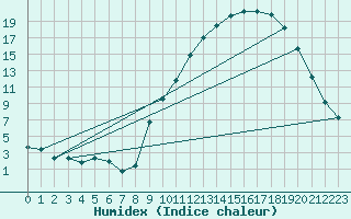 Courbe de l'humidex pour Avignon (84)