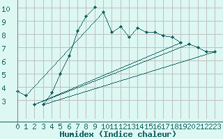 Courbe de l'humidex pour Bergen / Florida