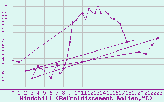 Courbe du refroidissement olien pour Casement Aerodrome
