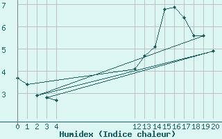 Courbe de l'humidex pour Ploeren (56)