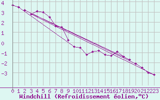Courbe du refroidissement olien pour Renwez (08)