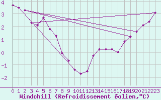 Courbe du refroidissement olien pour Ballon de Servance (70)