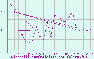Courbe du refroidissement olien pour Melle (Be)