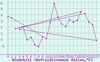 Courbe du refroidissement olien pour Evionnaz