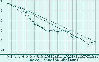 Courbe de l'humidex pour Xonrupt-Longemer (88)