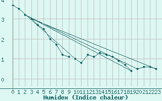 Courbe de l'humidex pour Florennes (Be)