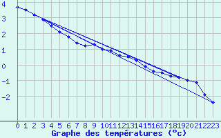 Courbe de tempratures pour Goettingen