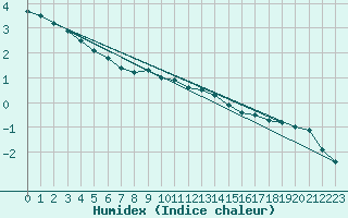 Courbe de l'humidex pour Goettingen