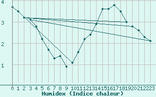 Courbe de l'humidex pour Besson - Chassignolles (03)