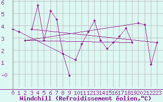 Courbe du refroidissement olien pour Bad Ragaz
