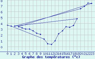 Courbe de tempratures pour Chaumont (Sw)