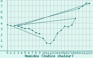 Courbe de l'humidex pour Chaumont (Sw)