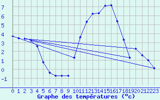 Courbe de tempratures pour Silly (Be)