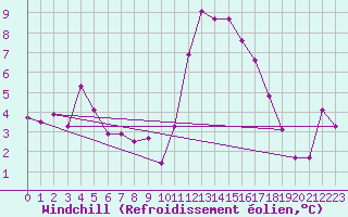 Courbe du refroidissement olien pour Brest (29)