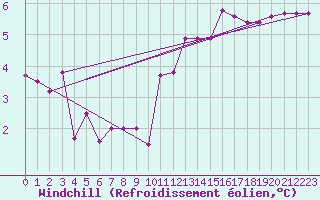 Courbe du refroidissement olien pour Orense