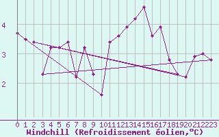 Courbe du refroidissement olien pour Florennes (Be)