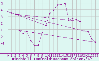 Courbe du refroidissement olien pour Wattisham