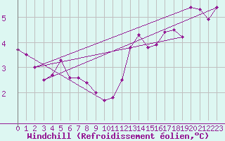 Courbe du refroidissement olien pour Romorantin (41)