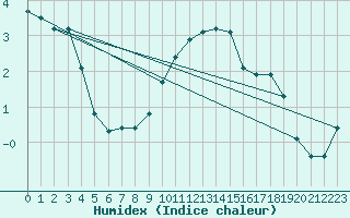 Courbe de l'humidex pour Saint-Vran (05)