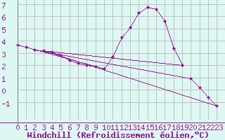 Courbe du refroidissement olien pour Sainte-Genevive-des-Bois (91)