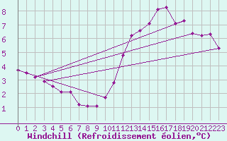 Courbe du refroidissement olien pour Saint-Brieuc (22)