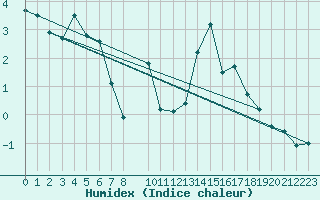 Courbe de l'humidex pour Panticosa, Petrosos