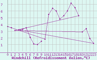 Courbe du refroidissement olien pour Forceville (80)