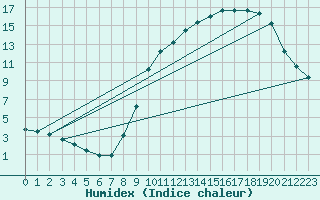 Courbe de l'humidex pour Avord (18)