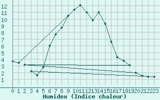 Courbe de l'humidex pour Pribyslav