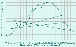 Courbe de l'humidex pour Altenrhein