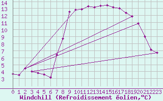 Courbe du refroidissement olien pour Trier-Petrisberg