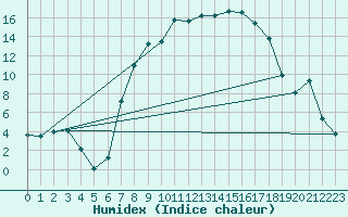 Courbe de l'humidex pour Wernigerode