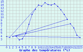 Courbe de tempratures pour Leibnitz