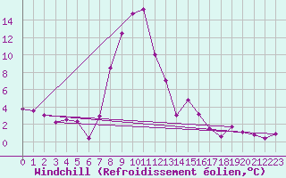 Courbe du refroidissement olien pour Chateau-d-Oex