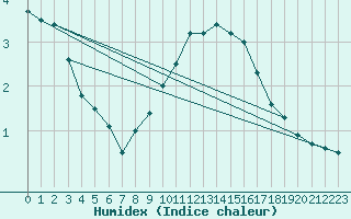 Courbe de l'humidex pour Mathod