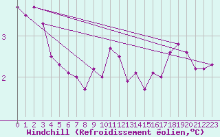 Courbe du refroidissement olien pour Ploumanac