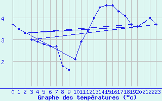 Courbe de tempratures pour Herhet (Be)