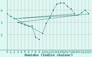 Courbe de l'humidex pour Herhet (Be)