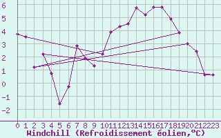 Courbe du refroidissement olien pour Plaffeien-Oberschrot