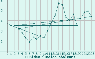 Courbe de l'humidex pour Larkhill