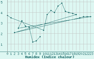 Courbe de l'humidex pour Melun (77)