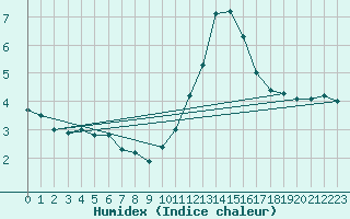 Courbe de l'humidex pour Roches Point