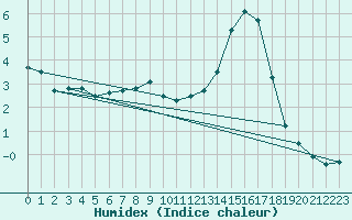 Courbe de l'humidex pour Blois (41)